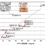 リネン吸着法絶対値評価ー双葉町でのデータ収集終了